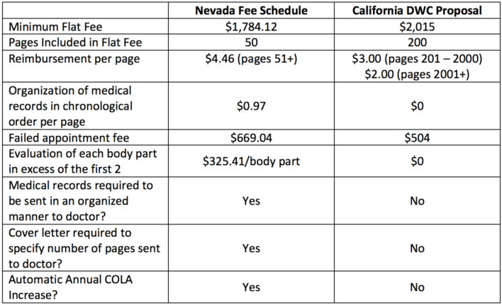 California Workers Compensation Fee Schedule 2022 Proposed Qme Fee Schedule Changes (June 2020) | California Medical  Evaluators